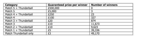 thunderball breakdown|Thunderball prize breakdown .